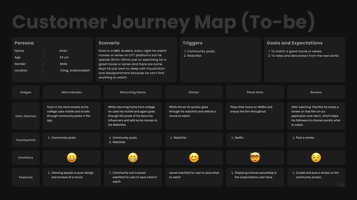 Proposed Cinebuff customer journey
