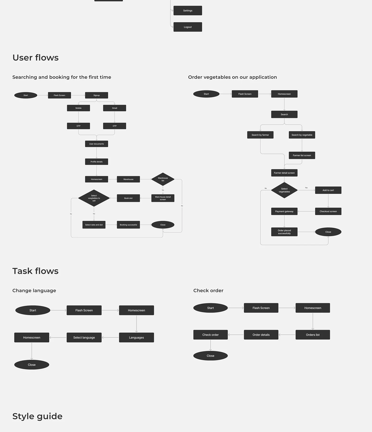 Weekly Market user and task flow diagrams
